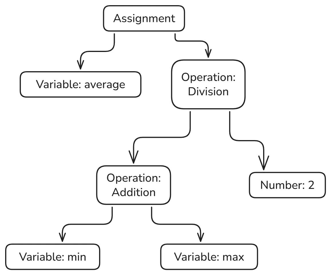 AST Example