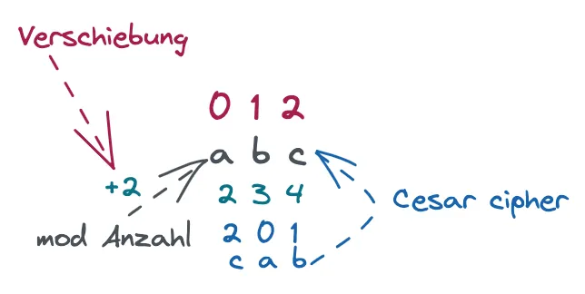 Cesar Cipher Example